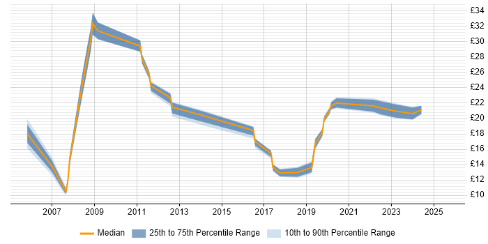 Contractor hourly rate distribution trend for jobs in the North West citing Proactive Monitoring