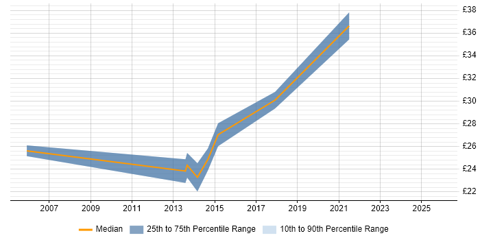 Contractor hourly rate distribution trend for Problem Manager job vacancies in the North West
