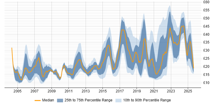 Contractor hourly rate distribution trend for jobs in the North West citing Problem-Solving