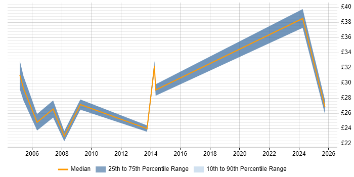Contractor hourly rate distribution trend for Process Engineer job vacancies in the North West Contractor hourly rate distribution trend for Process Engineer job vacancies in the North West