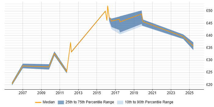 Contractor hourly rate distribution trend for jobs in the North West citing Process Management