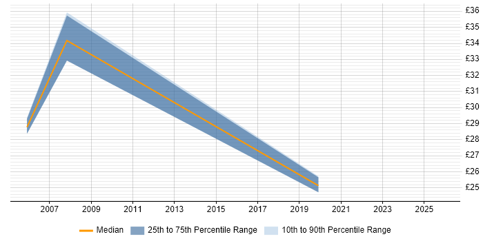Contractor hourly rate distribution trend for Process Manager job vacancies in the North West
