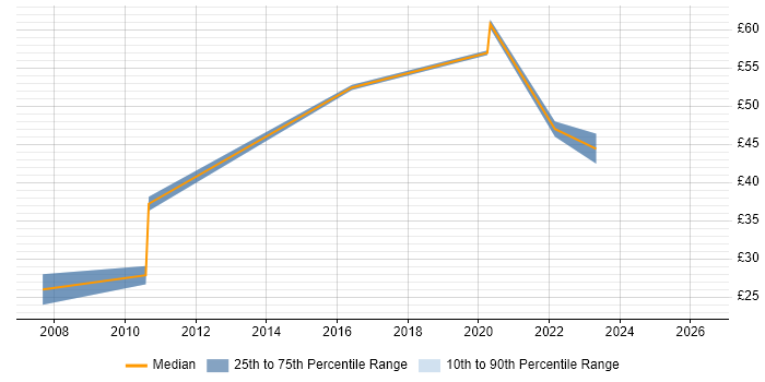 Contractor hourly rate distribution trend for Product Engineer job vacancies in the North West