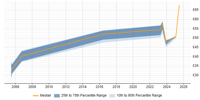 Contractor hourly rate distribution trend for jobs in the North West citing Product Management