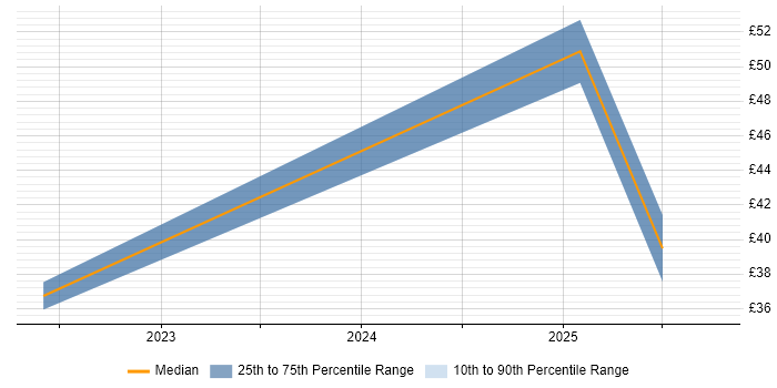 Contractor hourly rate distribution trend for Product Manager job vacancies in the North West Contractor hourly rate distribution trend for Product Manager job vacancies in the North West