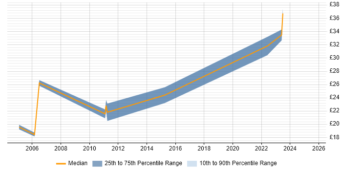Contractor hourly rate distribution trend for jobs in the North West citing Production Planning