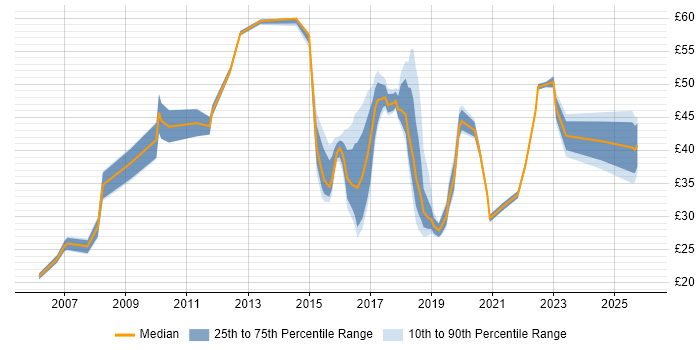 Contractor hourly rate distribution trend for jobs in the North West citing Programme Management