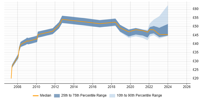 Contractor hourly rate distribution trend for Programme Manager job vacancies in the North West Contractor hourly rate distribution trend for Programme Manager job vacancies in the North West