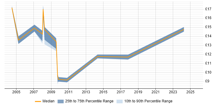 Contractor hourly rate distribution trend for Project Assistant job vacancies in the North West
