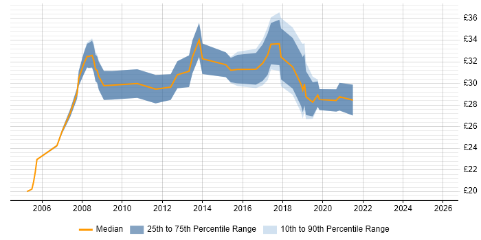 Contractor hourly rate distribution trend for Project Engineer job vacancies in the North West