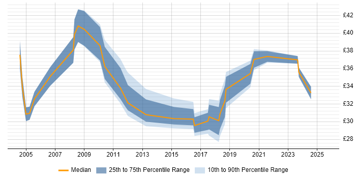 Contractor hourly rate distribution trend for Project Leader job vacancies in the North West