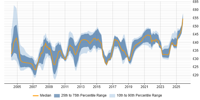 Contractor hourly rate distribution trend for Project Manager job vacancies in the North West