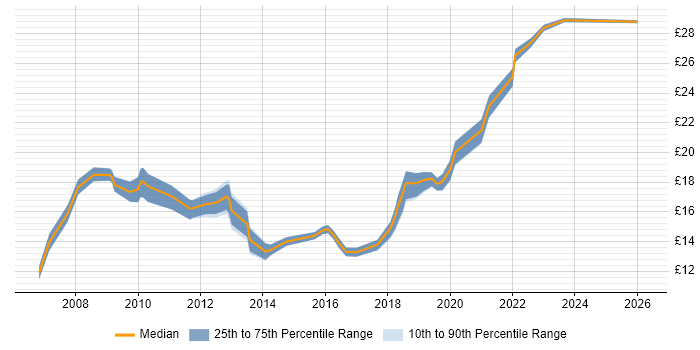 Contractor hourly rate distribution trend for Project Officer job vacancies in the North West