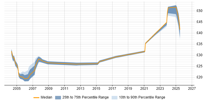 Contractor hourly rate distribution trend for Project Planner job vacancies in the North West
