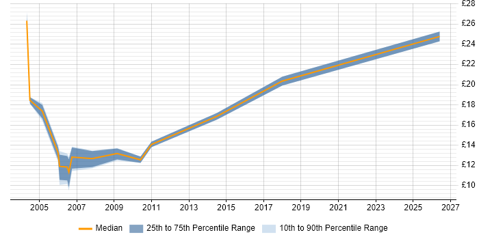 Contractor hourly rate distribution trend for Project Support Coordinator job vacancies in the North West