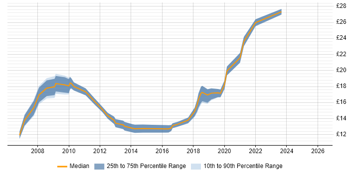 Contractor hourly rate distribution trend for Project Support Officer job vacancies in the North West