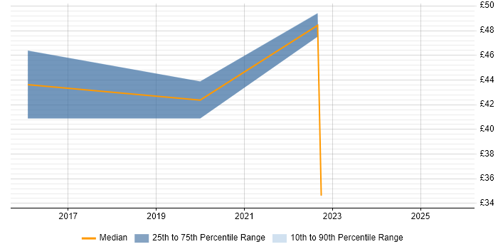 Contractor hourly rate distribution trend for jobs in the North West citing PTC