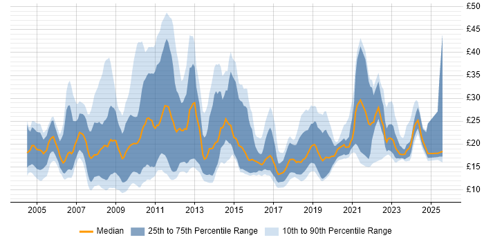 Contractor hourly rate distribution trend for jobs in the North West citing Public Sector