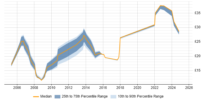 Contractor hourly rate distribution trend for jobs in the North West citing Publishing Contractor hourly rate distribution trend for jobs in the North West citing Publishing