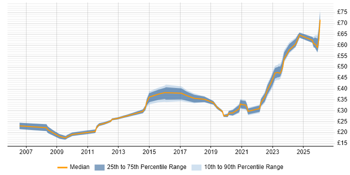 Contractor hourly rate distribution trend for jobs in the North West citing Python