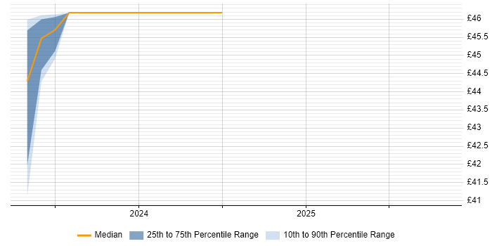 Contractor hourly rate distribution trend for jobs in the North West citing PyTorch Contractor hourly rate distribution trend for jobs in the North West citing PyTorch