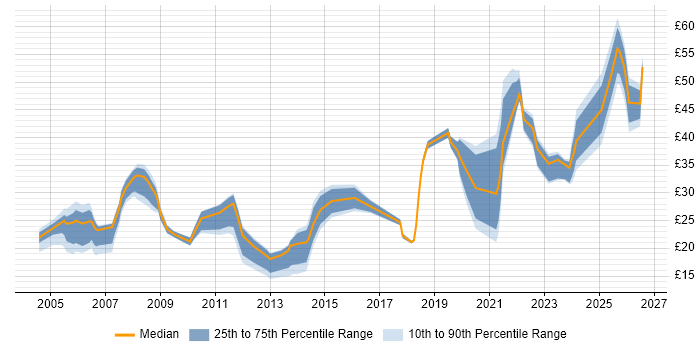 Contractor hourly rate distribution trend for jobs in the North West citing QA