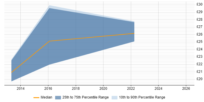Contractor hourly rate distribution trend for jobs in the North West citing QGIS