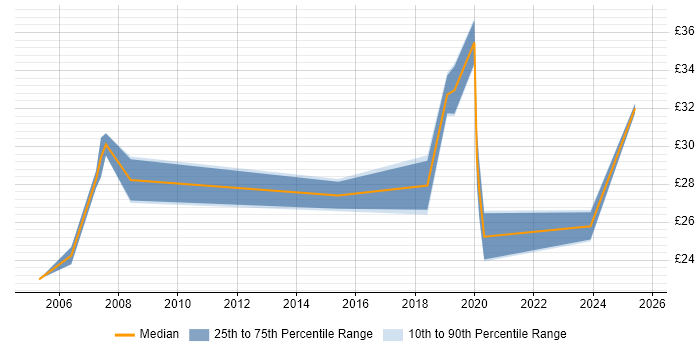 Contractor hourly rate distribution trend for Quality Engineer job vacancies in the North West Contractor hourly rate distribution trend for Quality Engineer job vacancies in the North West