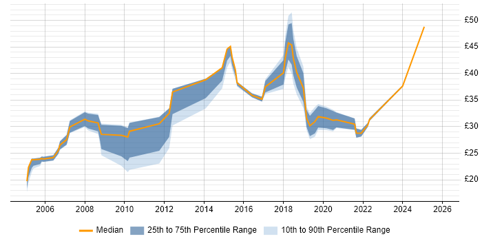 Contractor hourly rate distribution trend for jobs in the North West citing Quality Management