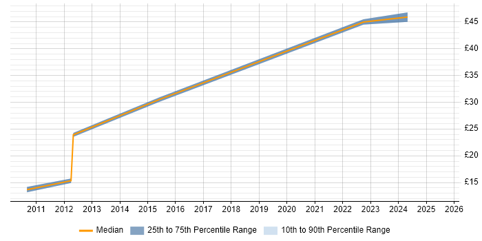 Contractor hourly rate distribution trend for jobs in the North West citing Qualys