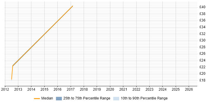 Contractor hourly rate distribution trend for jobs in the North West citing Quantitative Analysis