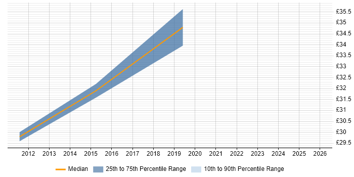 Contractor hourly rate distribution trend for jobs in the North West citing RACF