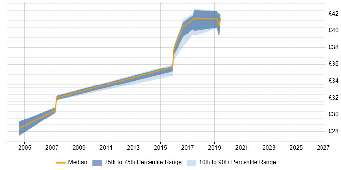 Contractor hourly rate distribution trend for jobs in the North West citing Rational Robot