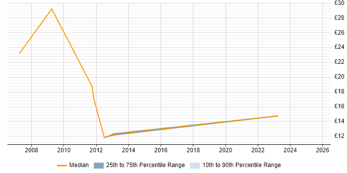 Contractor hourly rate distribution trend for jobs in the North West citing RBAC