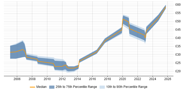 Contractor hourly rate distribution trend for jobs in the North West citing Red Hat