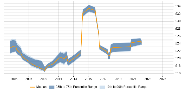 Contractor hourly rate distribution trend for jobs in the North West citing Release Management Contractor hourly rate distribution trend for jobs in the North West citing Release Management
