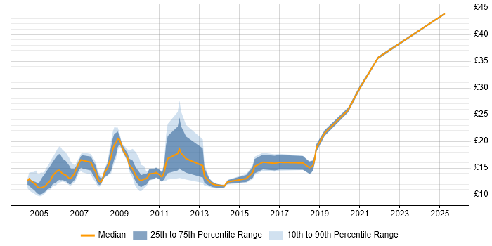 Contractor hourly rate distribution trend for jobs in the North West citing Remedy