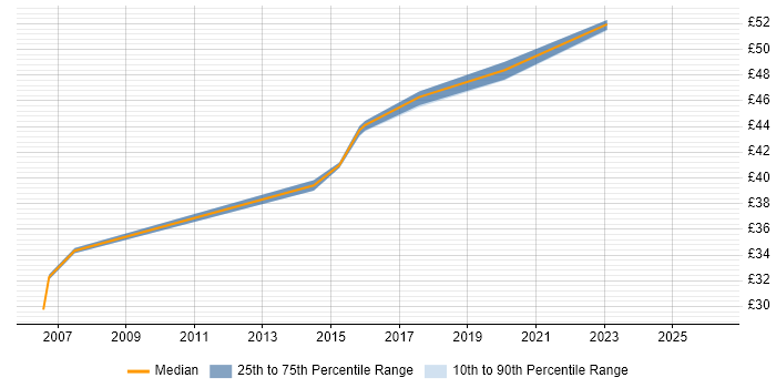 Contractor hourly rate distribution trend for jobs in the North West citing Requirements Engineering