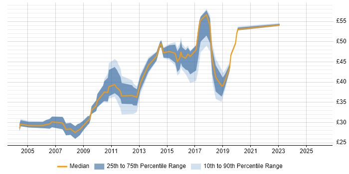 Contractor hourly rate distribution trend for jobs in the North West citing Requirements Gathering