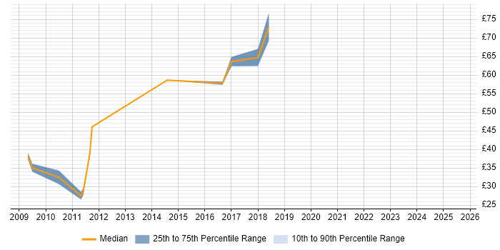 Contractor hourly rate distribution trend for jobs in the North West citing Requirements Workshops