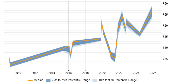 Contractor hourly rate distribution trend for jobs in the North West citing REST