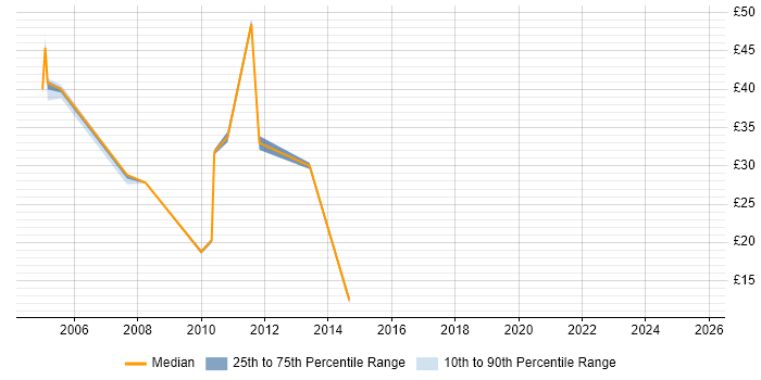 Contractor hourly rate distribution trend for jobs in the North West citing Retail Banking
