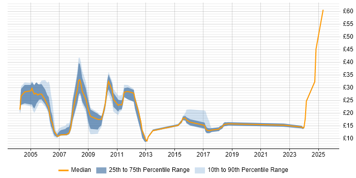 Contractor hourly rate distribution trend for jobs in the North West citing Retail