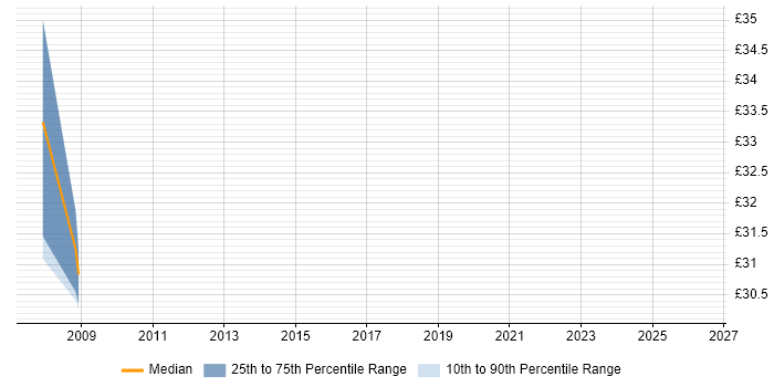 Contractor hourly rate distribution trend for jobs in the North West citing Reverse Engineering