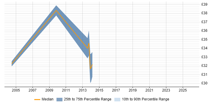 Contractor hourly rate distribution trend for jobs in the North West citing Reverse Proxy