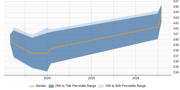 Contractor hourly rate distribution trend for jobs in the North West citing Revit