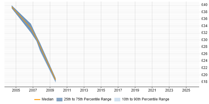 Contractor hourly rate distribution trend for RF Engineer job vacancies in the North West