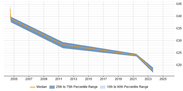 Contractor hourly rate distribution trend for Risk Analyst job vacancies in the North West
