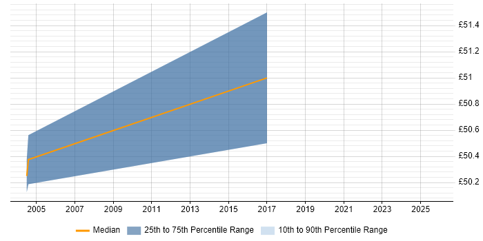 Contractor hourly rate distribution trend for Risk Manager job vacancies in the North West