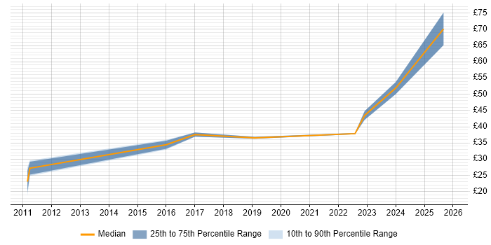 Contractor hourly rate distribution trend for jobs in the North West citing Risk Register